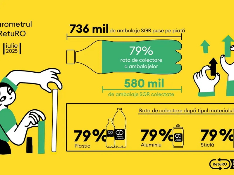 RetuRO: Nou record pentru Sistemul de Garanție-Returnare: 580.000.000 ambalaje returnate în iulie