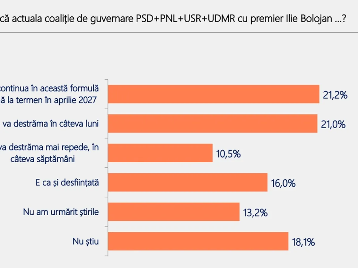 Coaliție - Foto: Barometrul Poll/Int