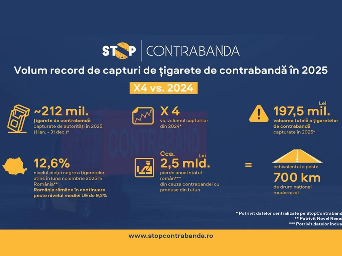 Record de țigarete de contrabandă capturate de autorități în 2025 – de aproape patru ori mai mare ca în 2024