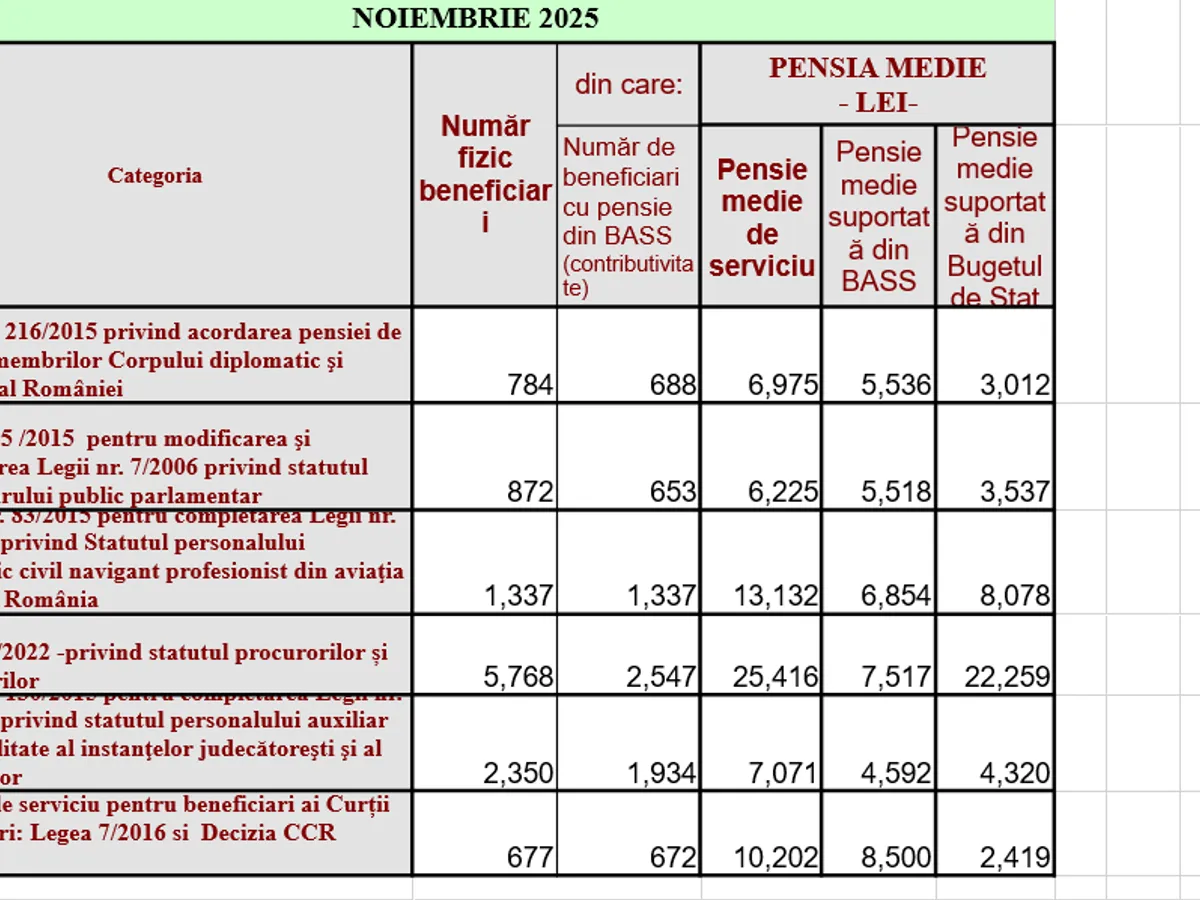 Pensii speciale - Foto: Casa de Pensii