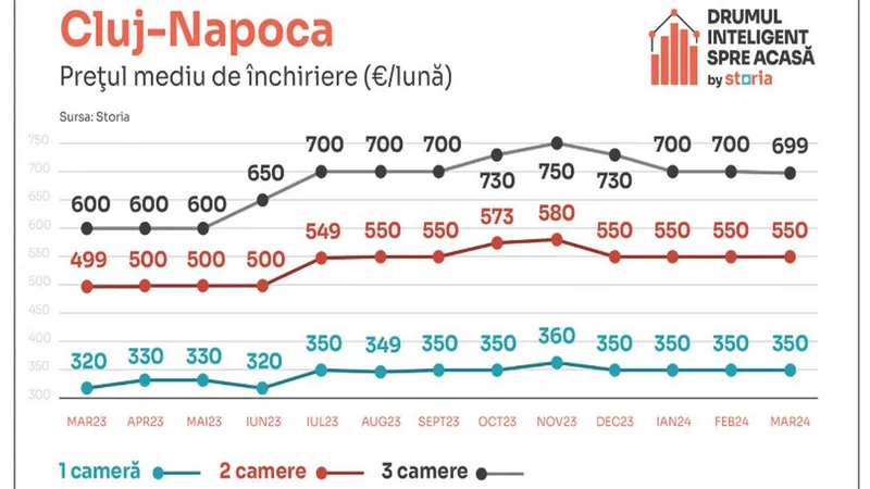 Vești proaste pentru românii care caută să-și închirieze o locuință! Chiriile au „bubuit” cu 17% - Foto: Storia
