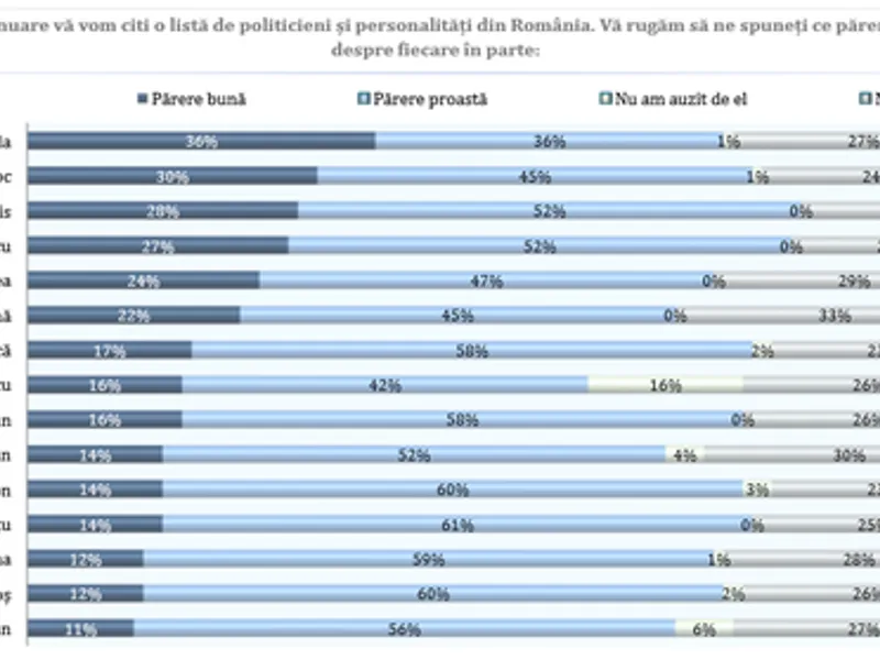 Sondaj Avangarde: PSD - 37%, PNL - 20%, AUR- 14%, USR PLUS - 13%. Rafila conduce topul popularității. / Foto: news.ro