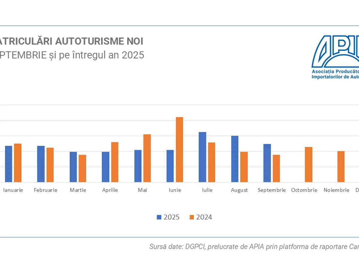Evoluția pieței auto în România în primele 9 luni din 2025Foto: APIA