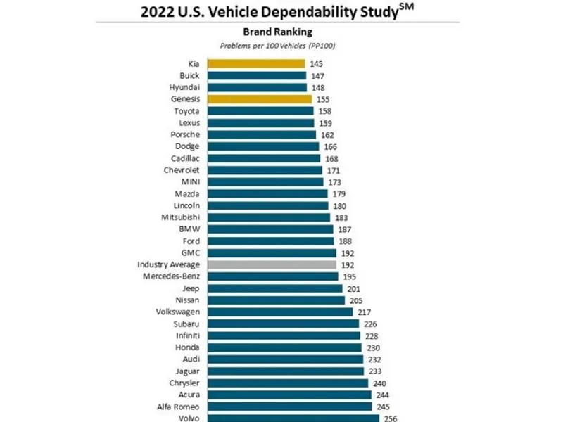 Top-ului celor mai fiabile mașini 2022 / Foto: J.D. Power