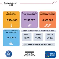 Ritmul vaccinării continuă să scadă: doar 45.204 de persoane au primit prima doză în ultimele 24h. / Foto: CNCAV