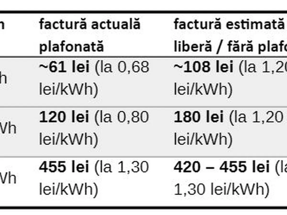 Simulare creştere de preţ după eliminarea plafonării