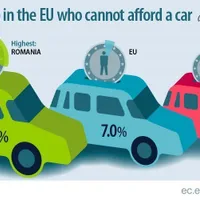 În Malta și Cipru procentul celor care nu au bani pentru un automobil este de numai 1,7%.