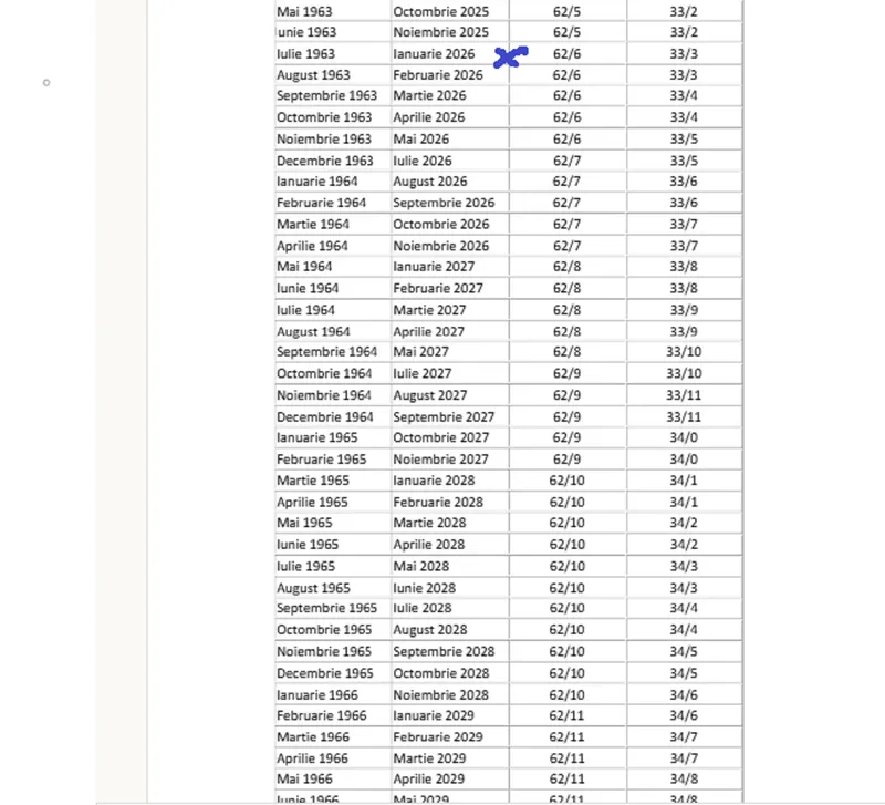 V&acirc;rstă de păensionare la femei - Foto: Casa de Pensii