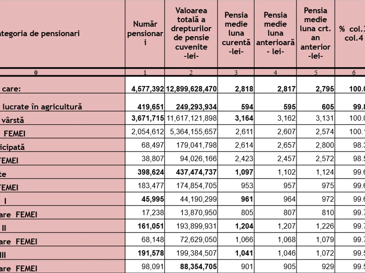 Pensie anticipată - Foto: Casa de Pensii