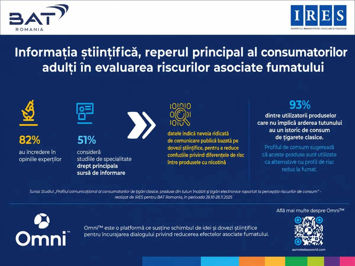 STUDIU Informația științifică, principala sursă de încredere pentru românii care evaluează riscurile fumatului