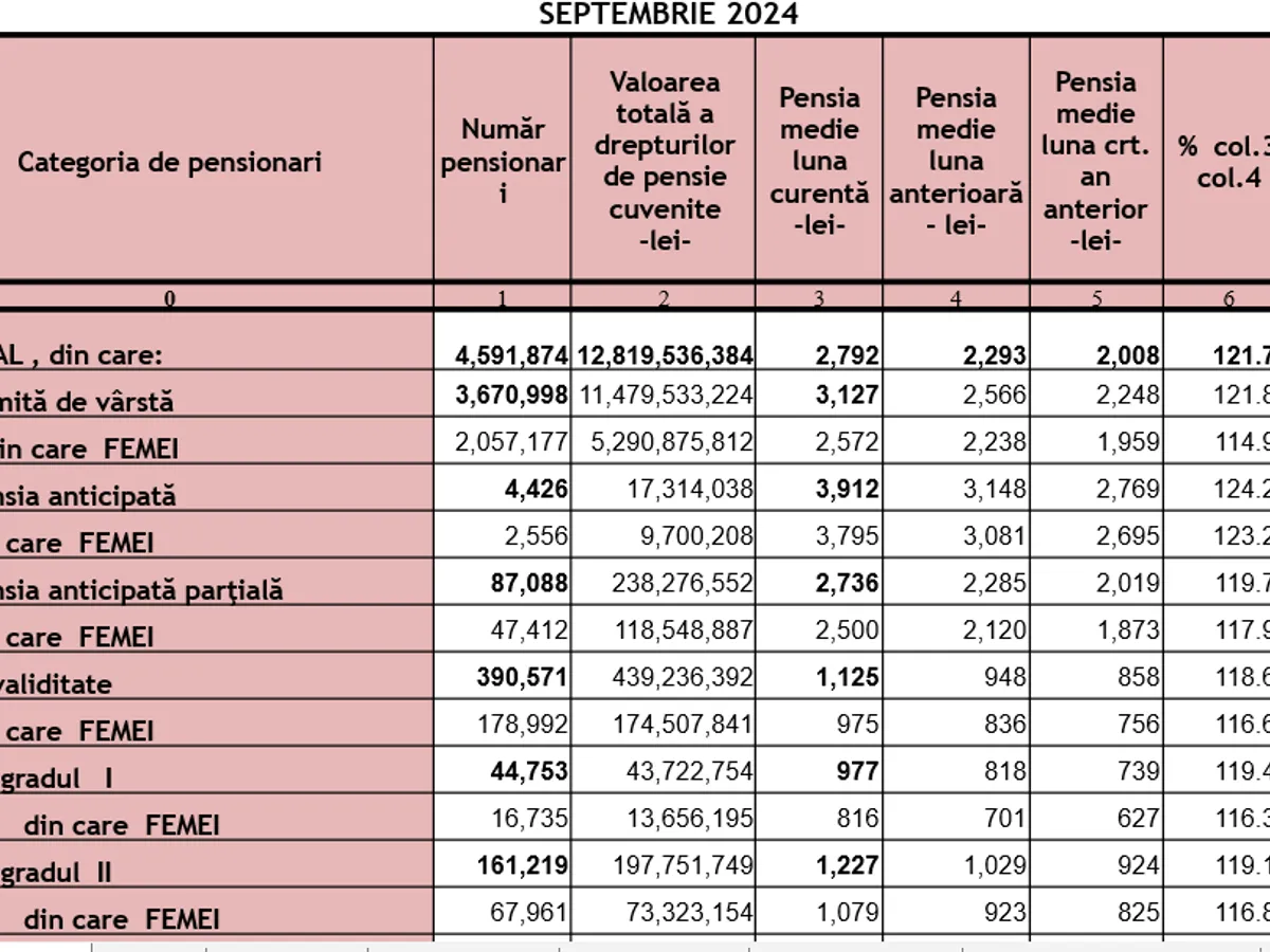 Pensii septembrie 2024 - Foto: Casa de pensii