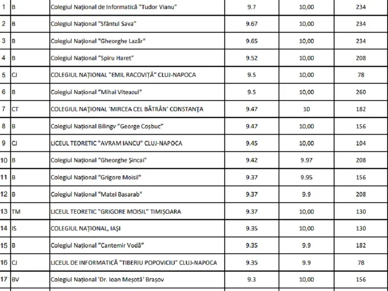 Primele 20 cele mai bune licee din țară după ultima notă de admitere Foto: edu.ro