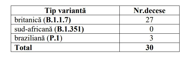 Decese inregistrate la cazuri provocate de tulpini mutante COVID. Sursa: INSP