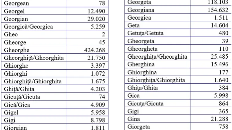 Tabel cu nume derivate din Gheorghe Date transmise de MAI