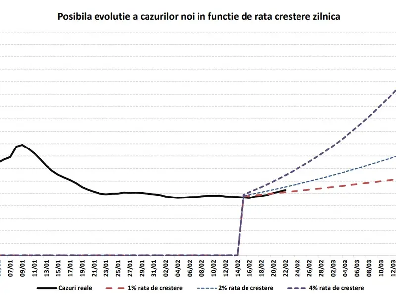 Prognoza de crestere a cazurilor noi de COVID, după redeschiderea școlilor