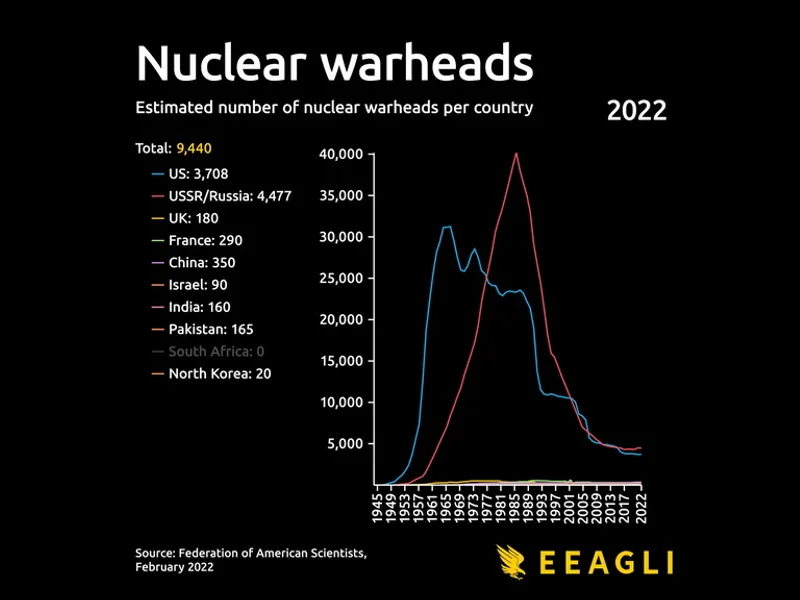 Nouă țări, au peste 9.400 de focoase nucleare gata de utilizare. /  Foto: visualcapitalist.com