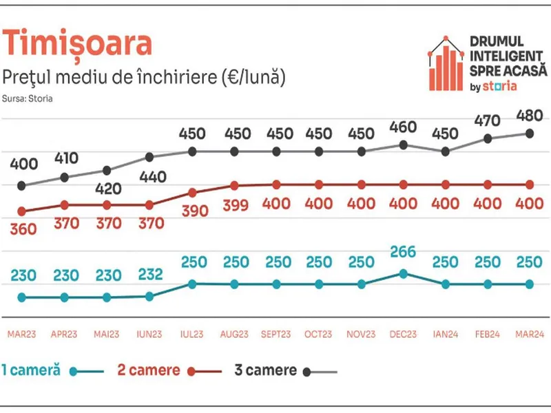 Vești proaste pentru românii care caută să-și închirieze o locuință! Chiriile au „bubuit” cu 17% - Foto: Storia