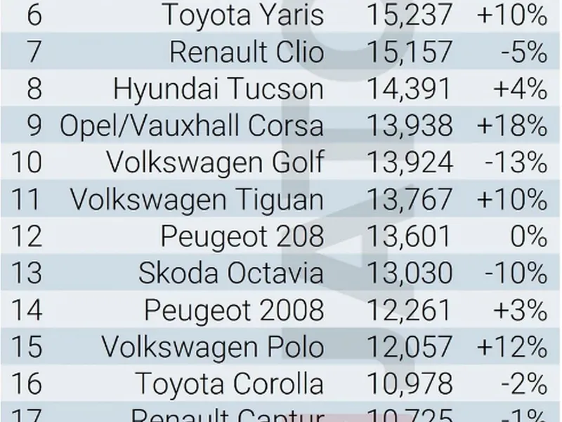 Foto: Jato3 surprize Dacia, pe piața auto din Europa: locul 1, locul 4 și locul 11. Un nou record: 54% SUV-uri