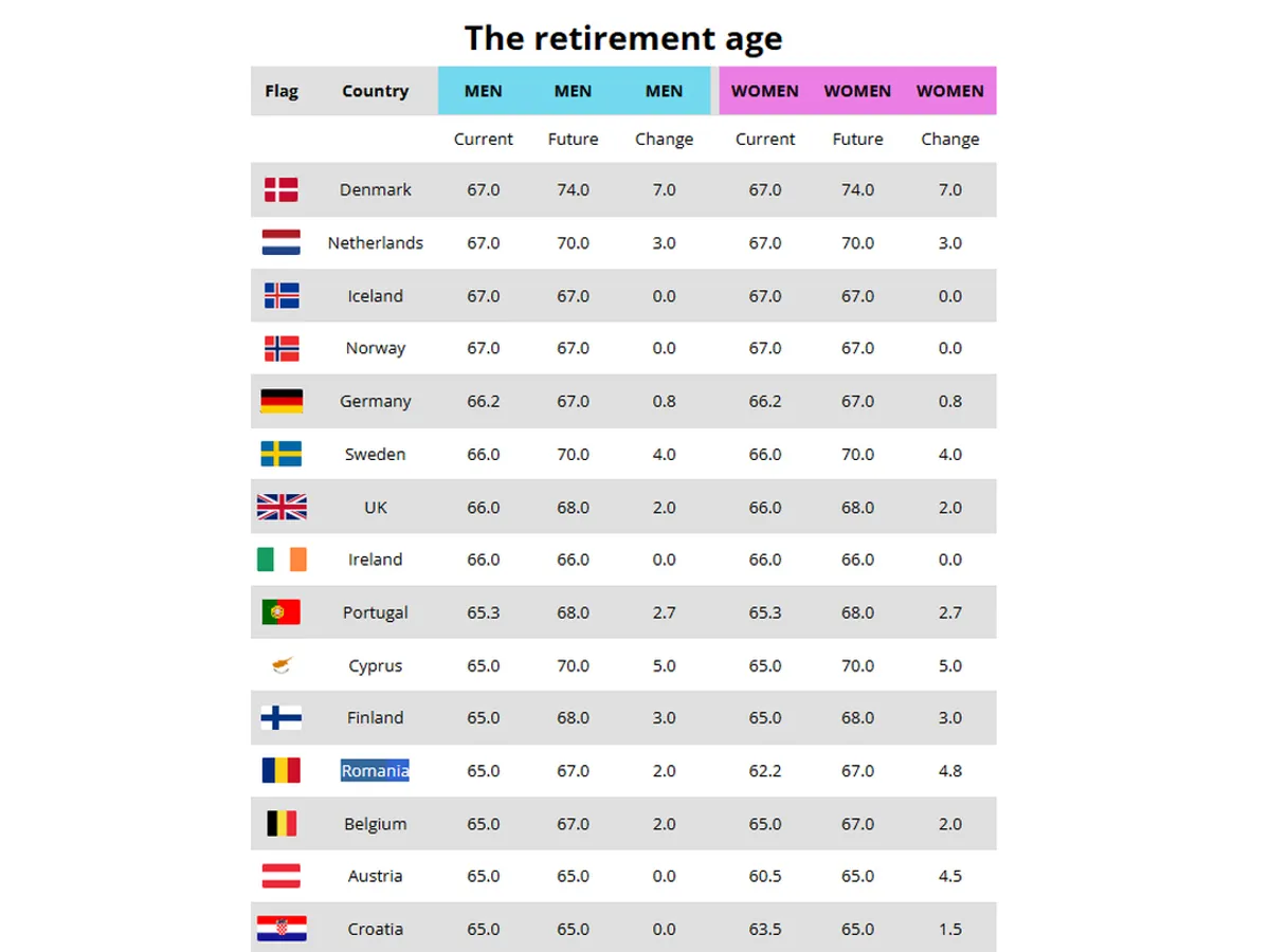 Vârste de pensionare în Europa - Foto: euronews.com