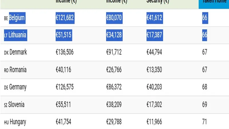 Taxe pe muncă mai mari? România e deja pe locul 2 în UE la taxele pe salarii - Foto: captură visualcapitalist.com