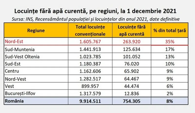 Locuințe fără apă curentă &icirc;n Rom&acirc;nia (2021) - Foto: INS