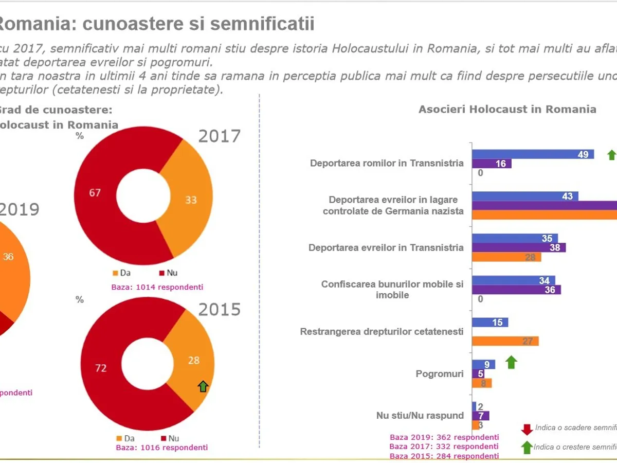 Sursa: Cercetare Institut Elie Wiesel