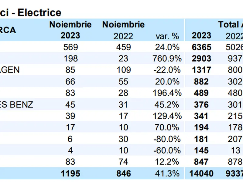 TOP 10 mărci (autoturisme + autovehicule comerciale) după primele 11 luni din anul 2023 - Foto: APIA