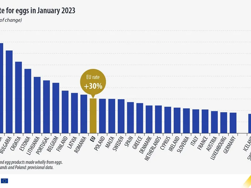 Graficul creșterii prețului ouălelor din Europa Foto: Eurostat