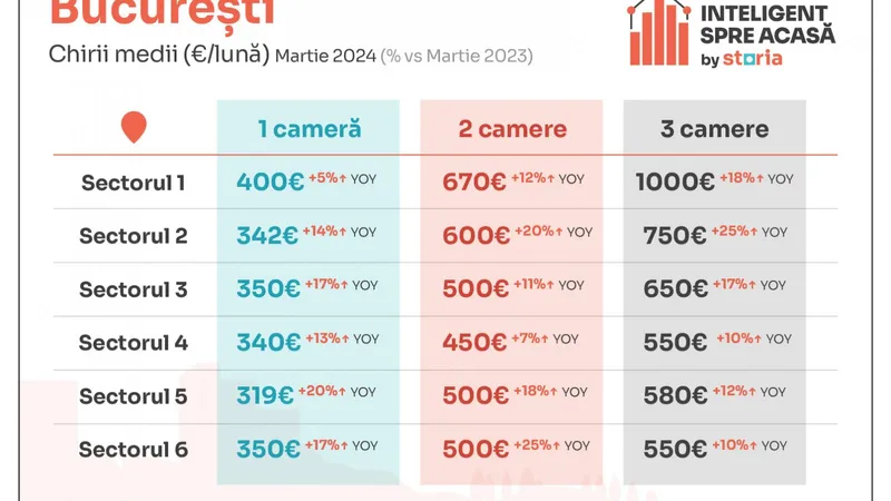 Vești proaste pentru românii care caută să-și închirieze o locuință! Chiriile au „bubuit” cu 17% - Foto: Storia