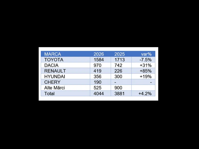 Top mărci mașini hybrid ianuarie-februarie 2026 - Foto: APIA