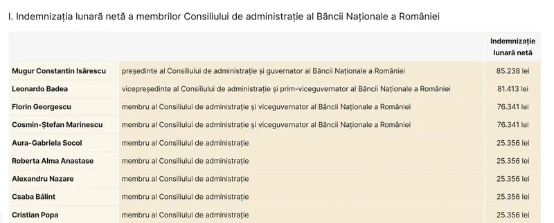 Indemnizațiile persoanelor din Consiliul de Administrație al BNR