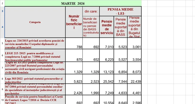 Pensii speciale - Foto: Casa de Pensii