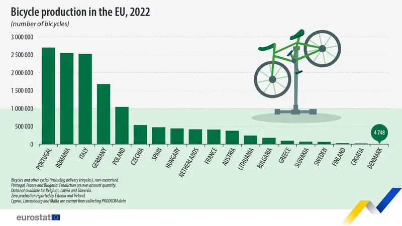 România se numără și printre performerii UE. Locul 2, la producția de biciclete - Foto: Eurostat