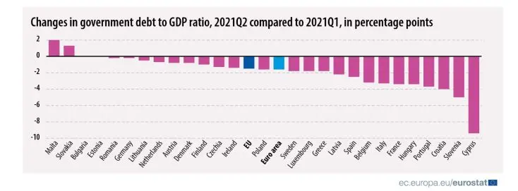 România, printre statele UE cu cel mai ridicat nivel al deficitului guvernamental în T2. / Foto: Eurostat