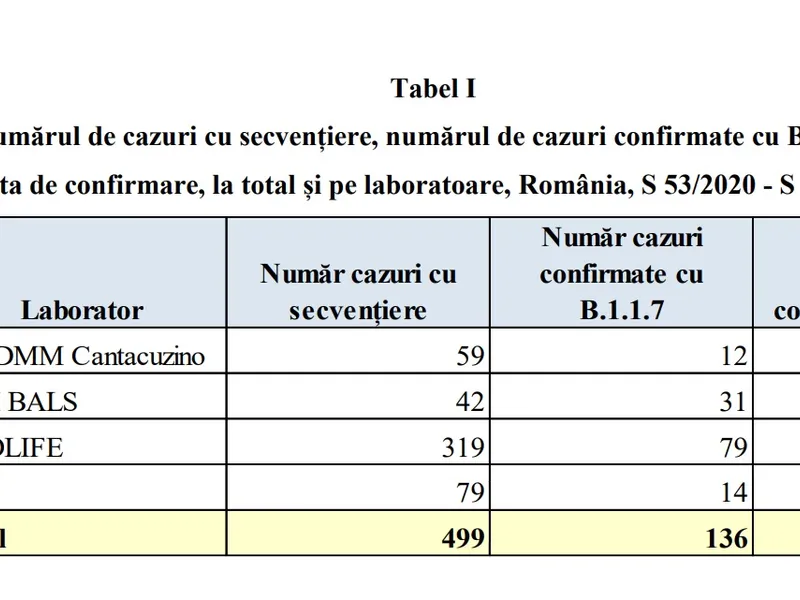 Sursa: INSP