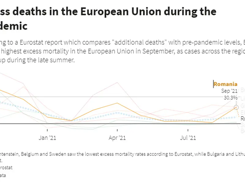 Peste 50% mai mulţi morţi, în septembrie, în Bulgaria. În România, +30,3% decese. / Foto: captură ecran, Eurostat