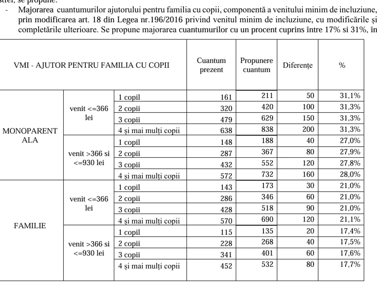 Ajutoare familii - Foto: Gov.ro
