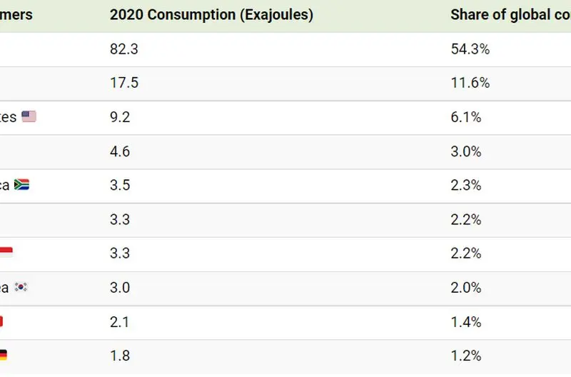 Top 10 țări care ard cărbune pentru a produce energie electrică. / Foto: visualcapitalist.com