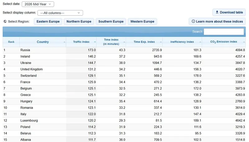 Numbeo Traffic Index 2026 - Europa - Foto: Numbeo