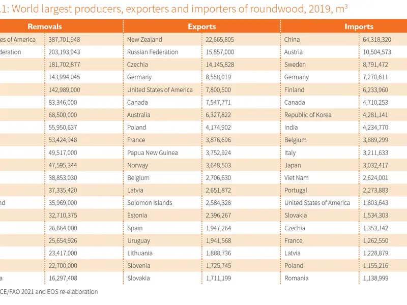 Clasamentul mondial al importului de bușteni