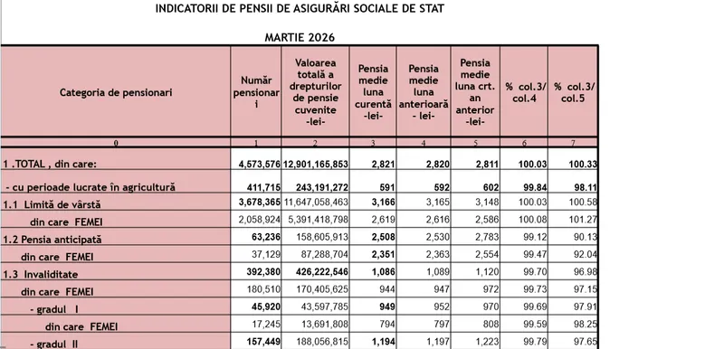 Pensii luna martie - Foto: Casa de Pensii