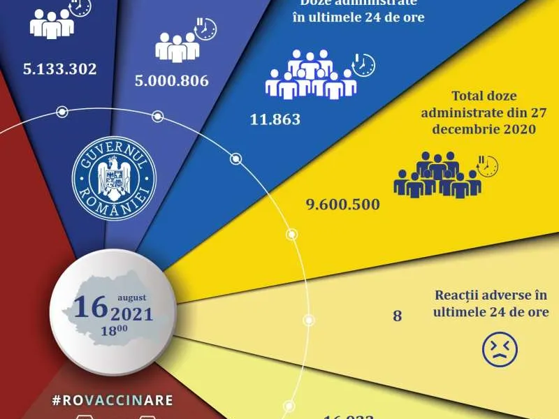 11.863 de persoane vaccinate anti-COVID în ultimele 24 de ore, doar 7.836 cu prima doză. / Foto: CNCAV