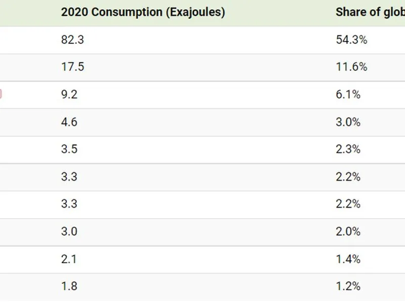 Top 10 țări care ard cărbune pentru a produce energie electrică. / Foto: visualcapitalist.com