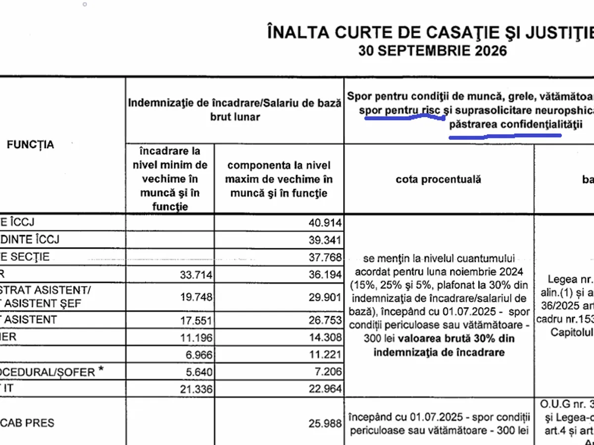 Salarii Înalta Curte 2026 - Foto: Arhiva