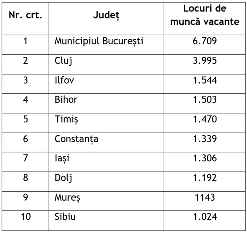 Topul județelor din România, ordonate în funcție de numărul locurilor de muncă declarate de angajatori