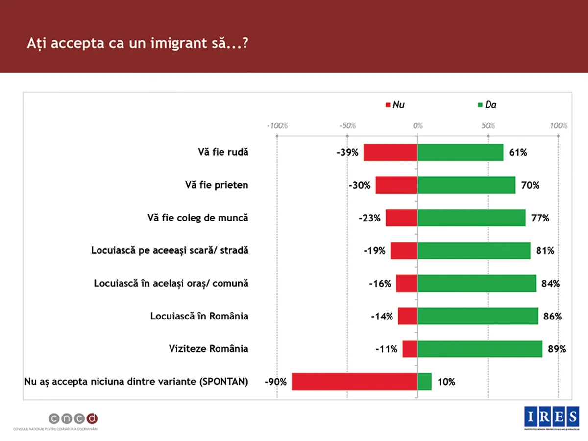 Percepția românilor față de imigranți, în decembrie 2018