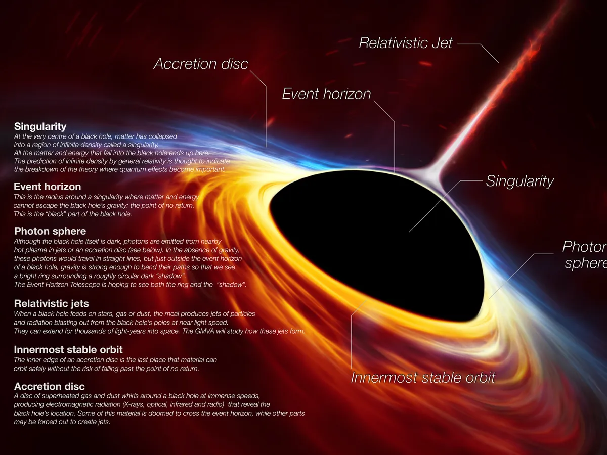 Din ce este compusă o gaură neagră. Infografic realizat de European Southern Observatory