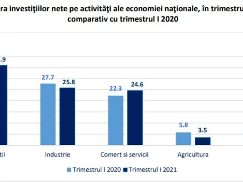 Investiţiile nete în economia României au crescut cu 9,9%, în T1. / Foto: agerpres.ro