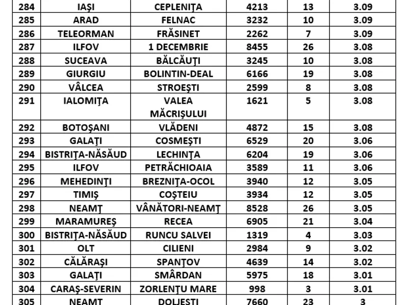 Lista comunelor cu peste 3 la mie / Sursa: GCS