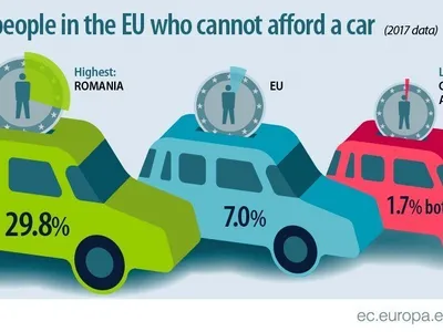 În Malta și Cipru procentul celor care nu au bani pentru un automobil este de numai 1,7%.
